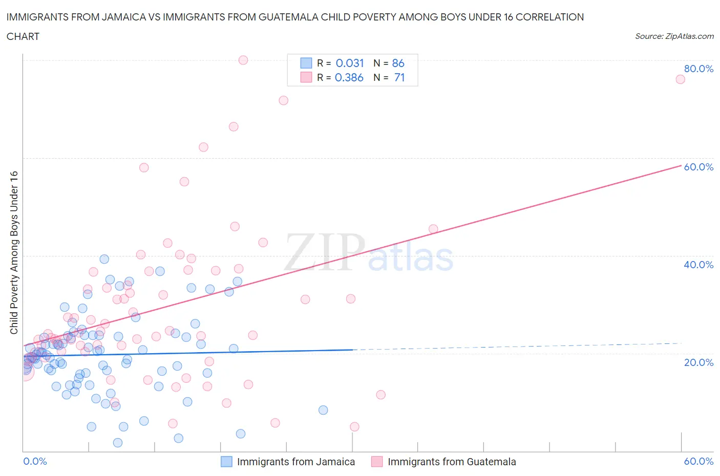 Immigrants from Jamaica vs Immigrants from Guatemala Child Poverty Among Boys Under 16