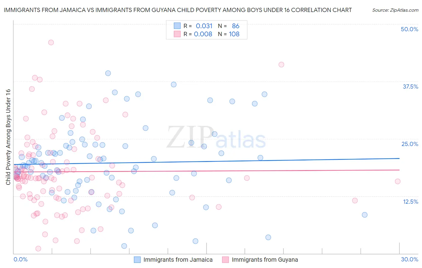 Immigrants from Jamaica vs Immigrants from Guyana Child Poverty Among Boys Under 16