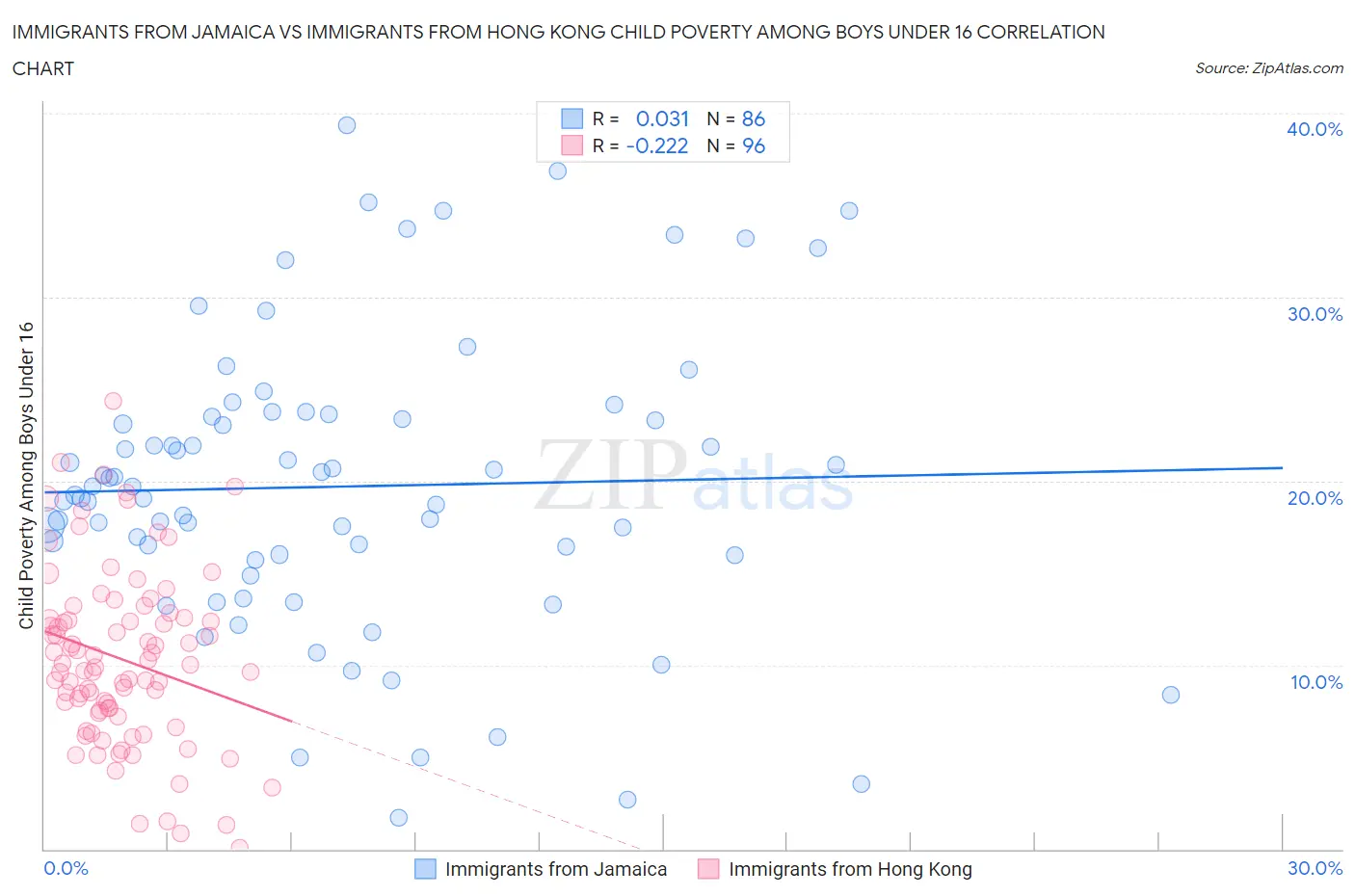 Immigrants from Jamaica vs Immigrants from Hong Kong Child Poverty Among Boys Under 16