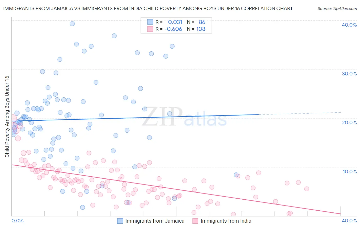 Immigrants from Jamaica vs Immigrants from India Child Poverty Among Boys Under 16
