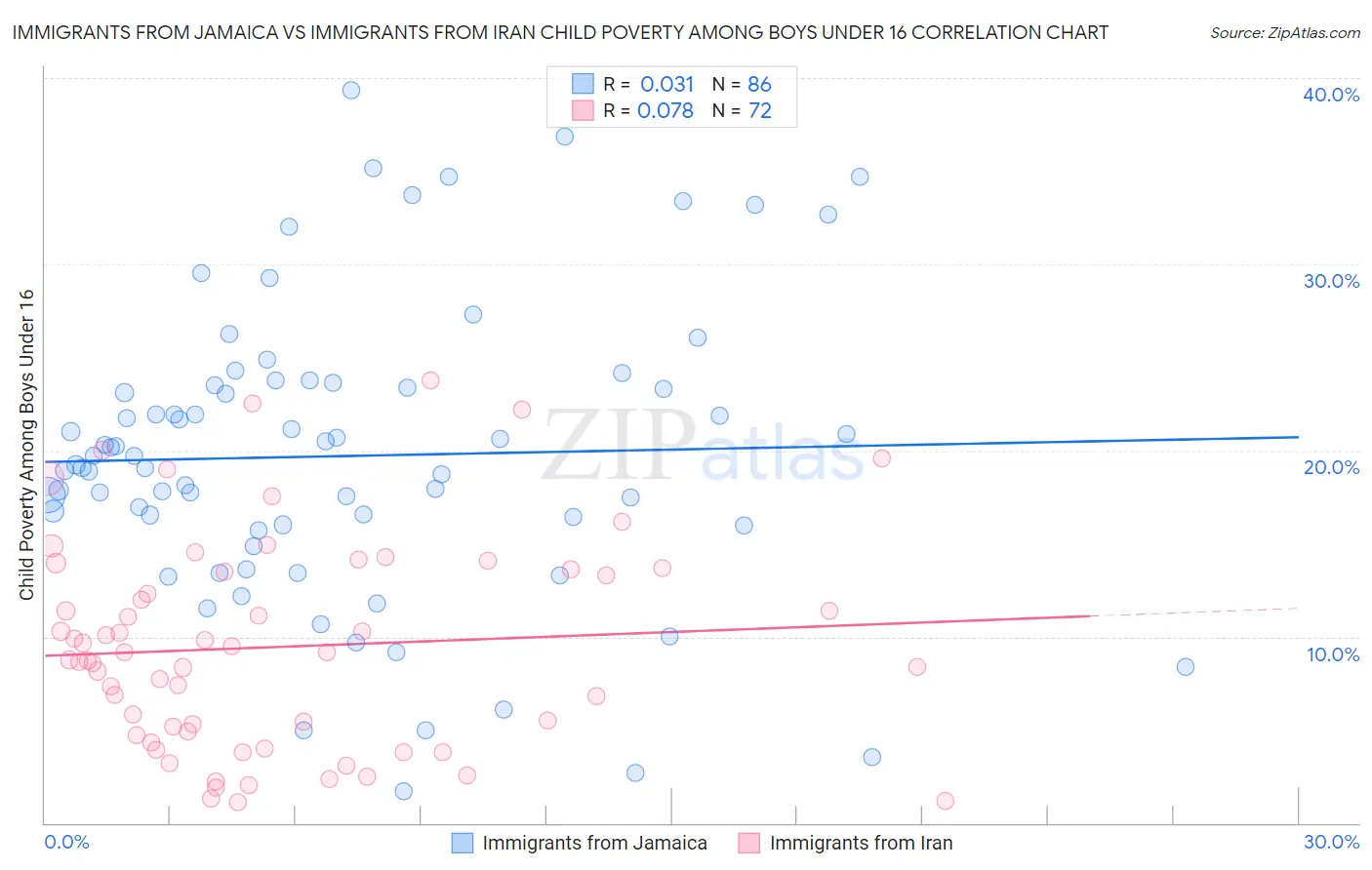 Immigrants from Jamaica vs Immigrants from Iran Child Poverty Among Boys Under 16