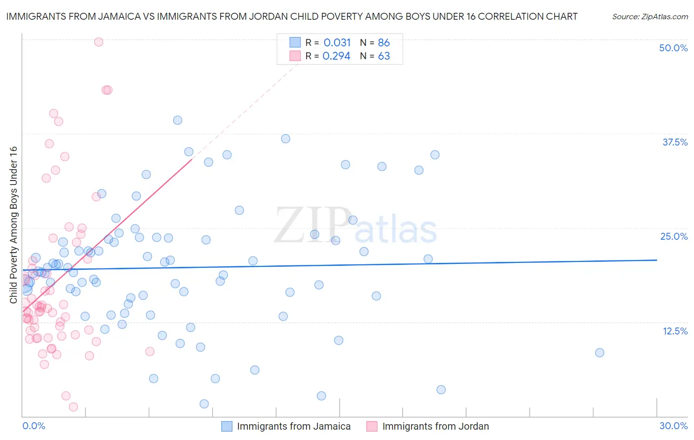 Immigrants from Jamaica vs Immigrants from Jordan Child Poverty Among Boys Under 16