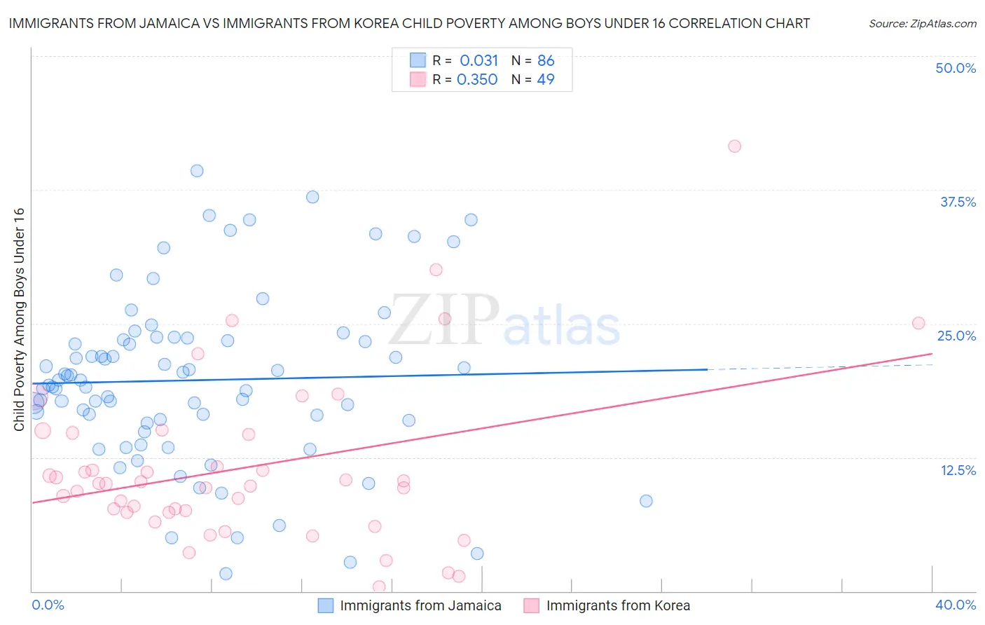 Immigrants from Jamaica vs Immigrants from Korea Child Poverty Among Boys Under 16