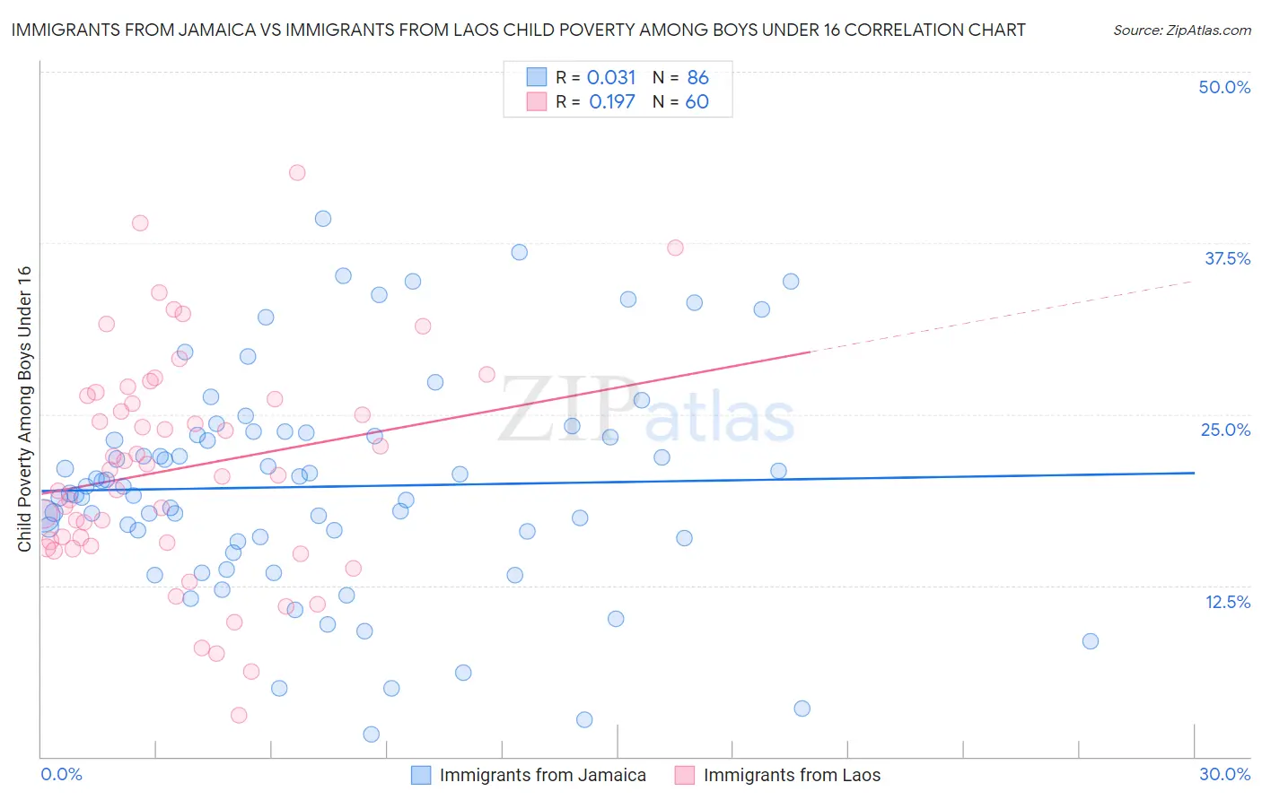 Immigrants from Jamaica vs Immigrants from Laos Child Poverty Among Boys Under 16
