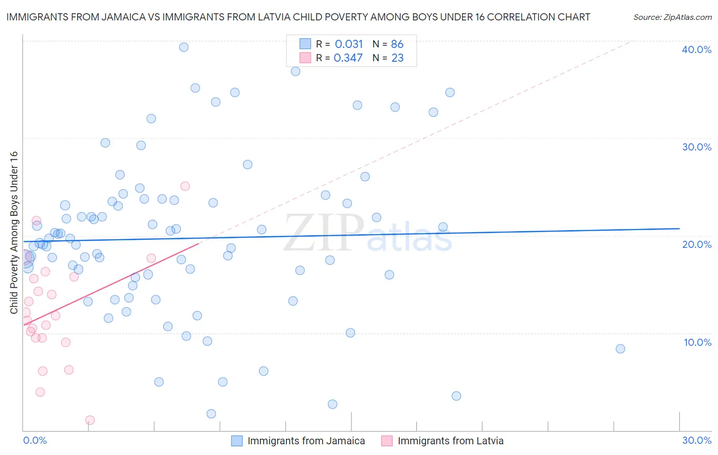 Immigrants from Jamaica vs Immigrants from Latvia Child Poverty Among Boys Under 16