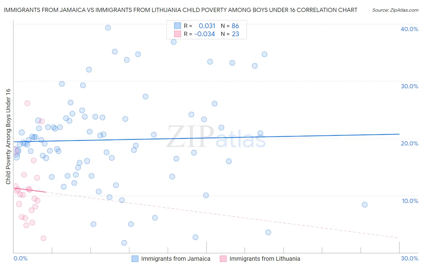 Immigrants from Jamaica vs Immigrants from Lithuania Child Poverty Among Boys Under 16