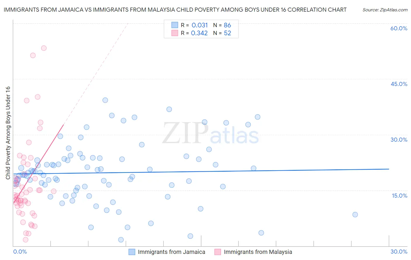 Immigrants from Jamaica vs Immigrants from Malaysia Child Poverty Among Boys Under 16