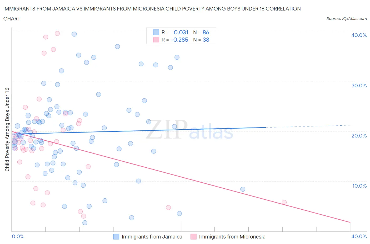 Immigrants from Jamaica vs Immigrants from Micronesia Child Poverty Among Boys Under 16