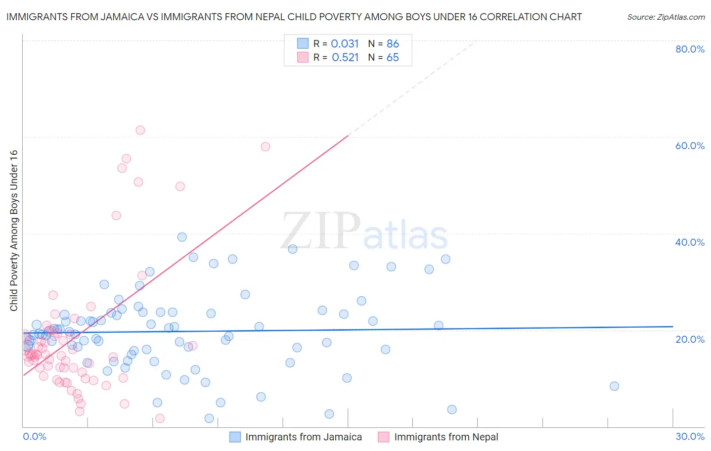 Immigrants from Jamaica vs Immigrants from Nepal Child Poverty Among Boys Under 16