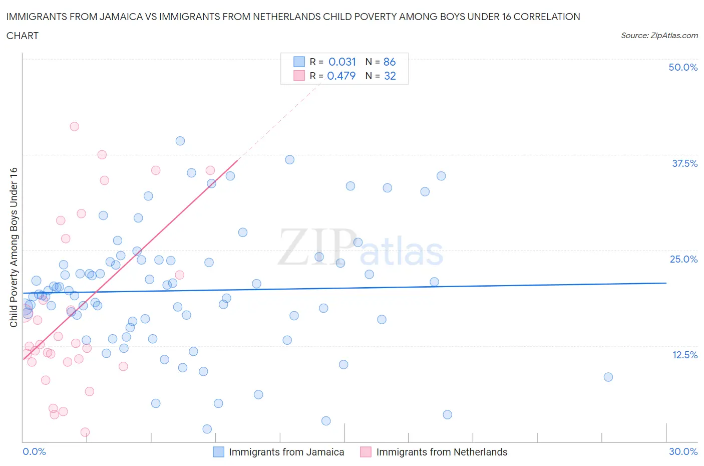 Immigrants from Jamaica vs Immigrants from Netherlands Child Poverty Among Boys Under 16