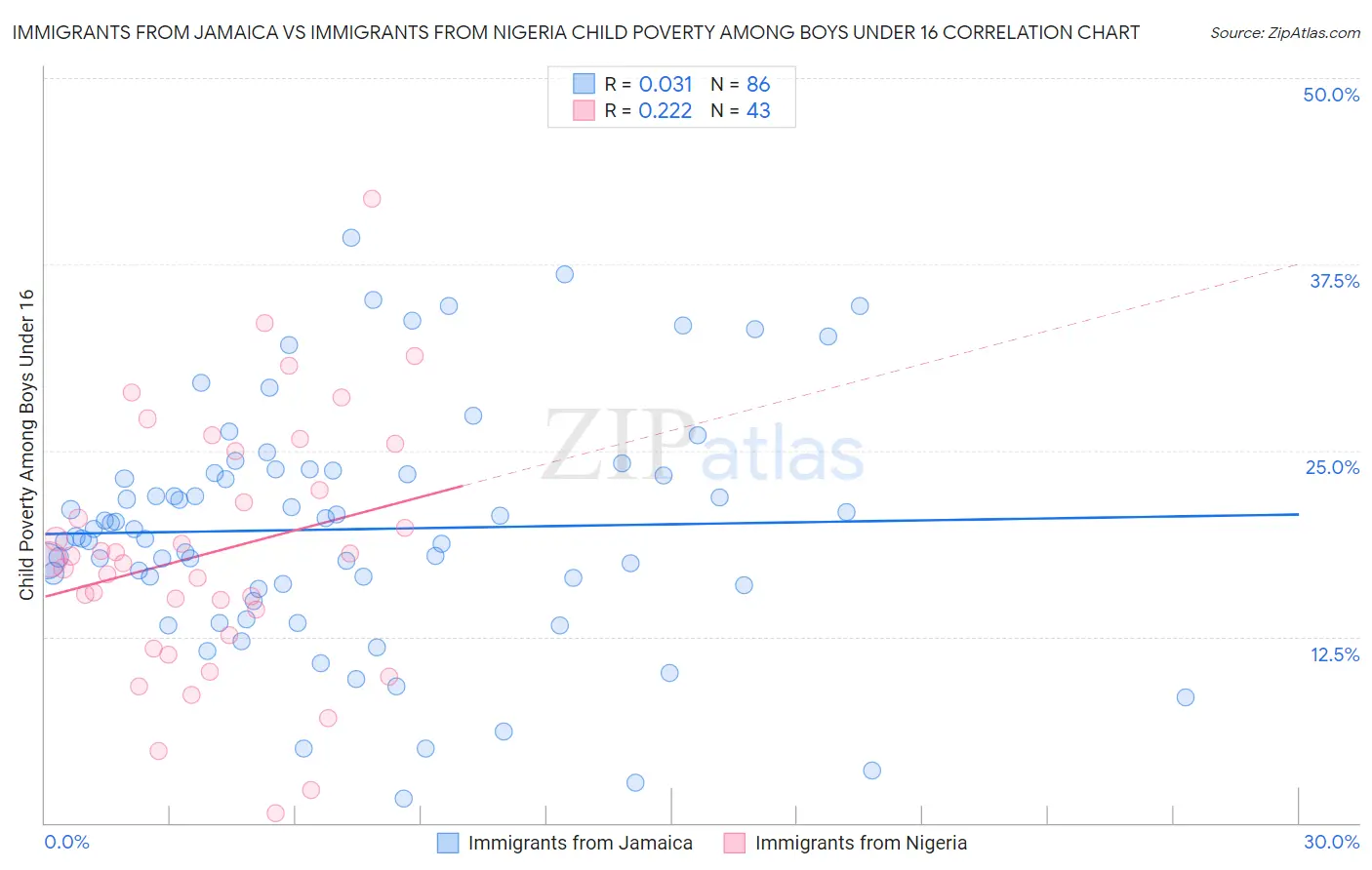 Immigrants from Jamaica vs Immigrants from Nigeria Child Poverty Among Boys Under 16