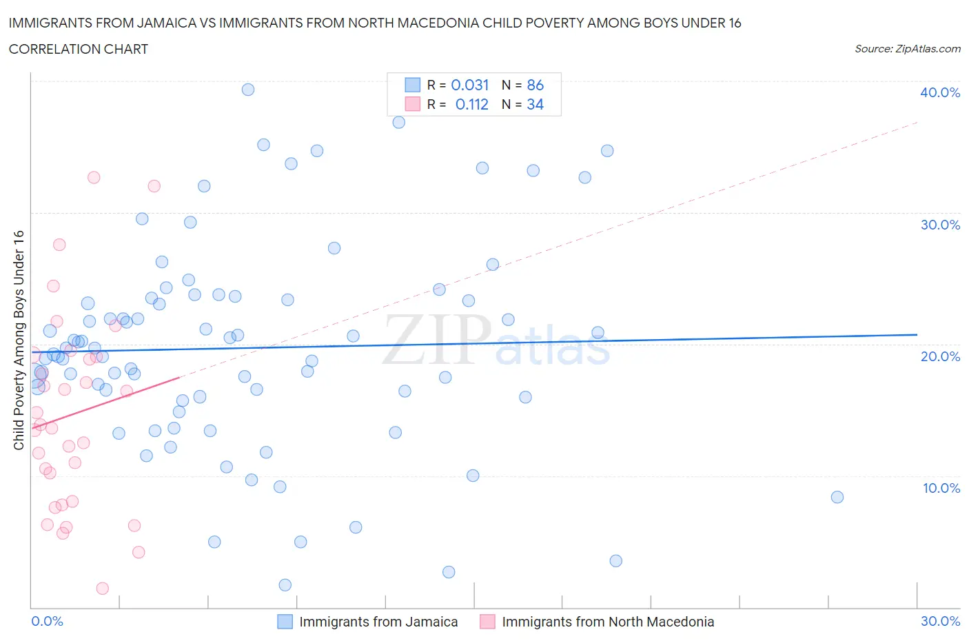 Immigrants from Jamaica vs Immigrants from North Macedonia Child Poverty Among Boys Under 16