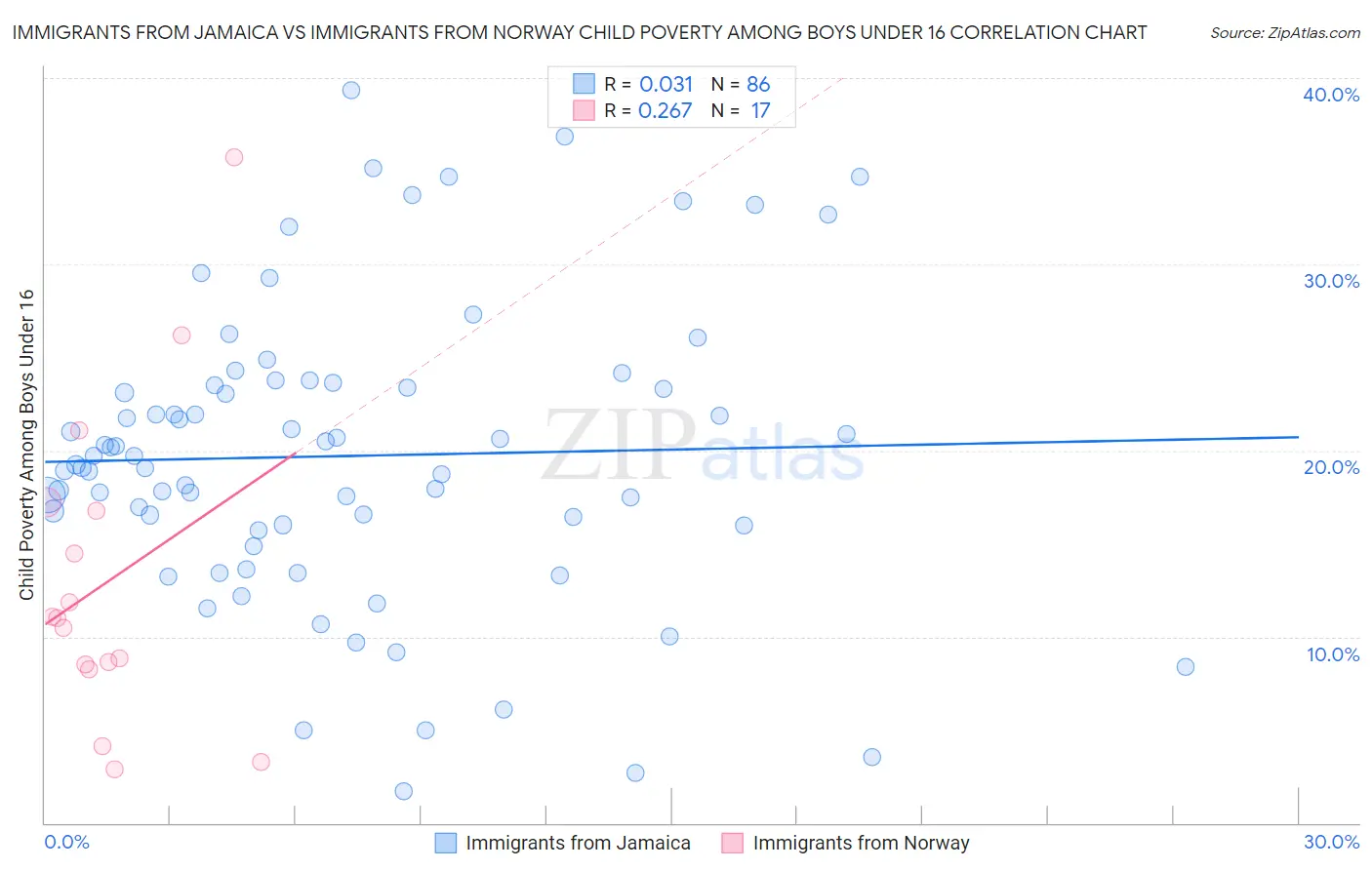 Immigrants from Jamaica vs Immigrants from Norway Child Poverty Among Boys Under 16