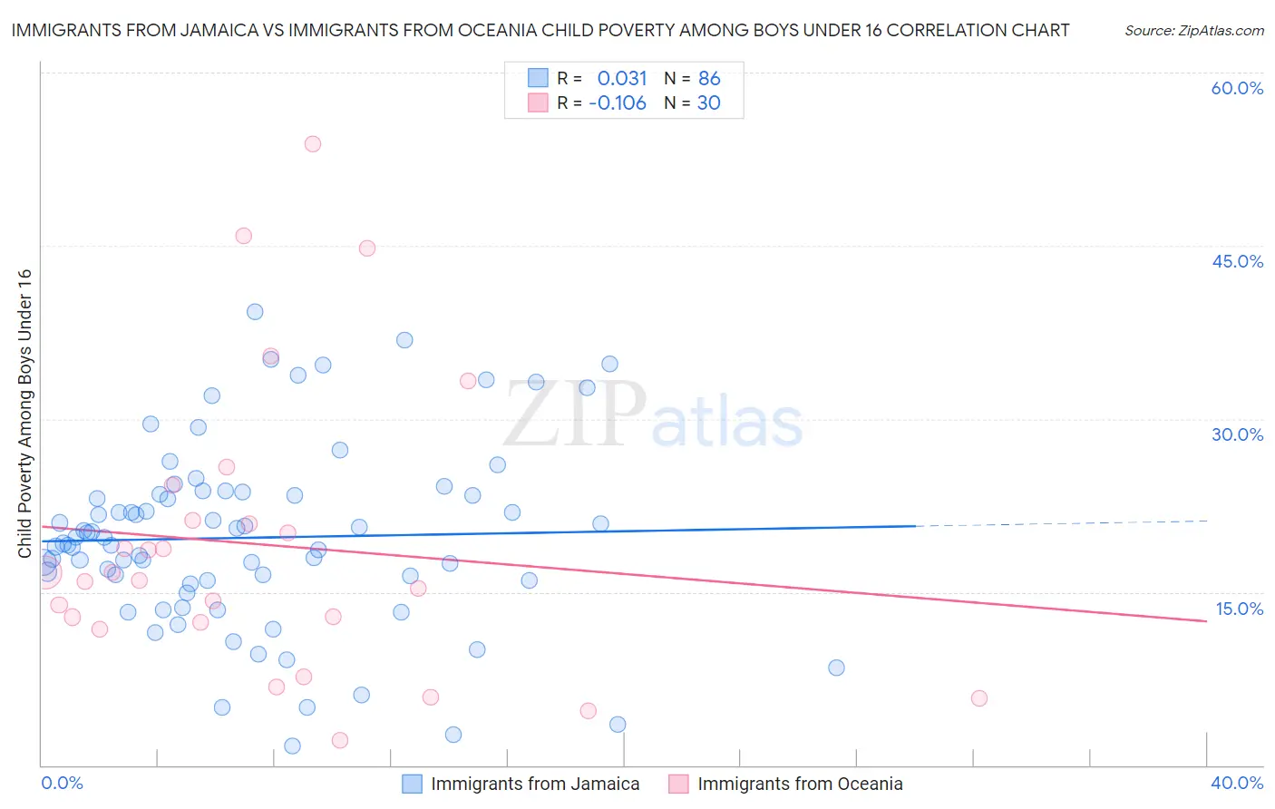 Immigrants from Jamaica vs Immigrants from Oceania Child Poverty Among Boys Under 16