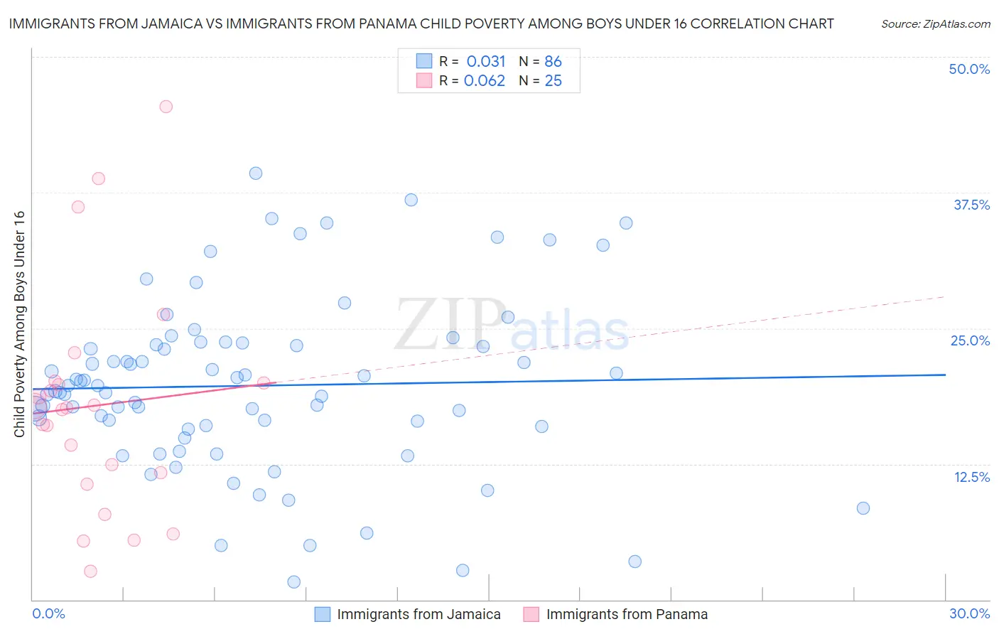 Immigrants from Jamaica vs Immigrants from Panama Child Poverty Among Boys Under 16