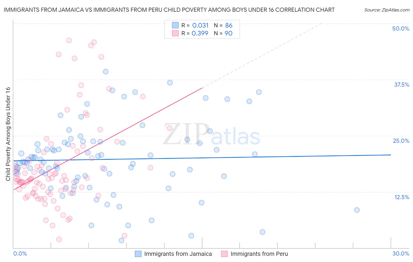 Immigrants from Jamaica vs Immigrants from Peru Child Poverty Among Boys Under 16