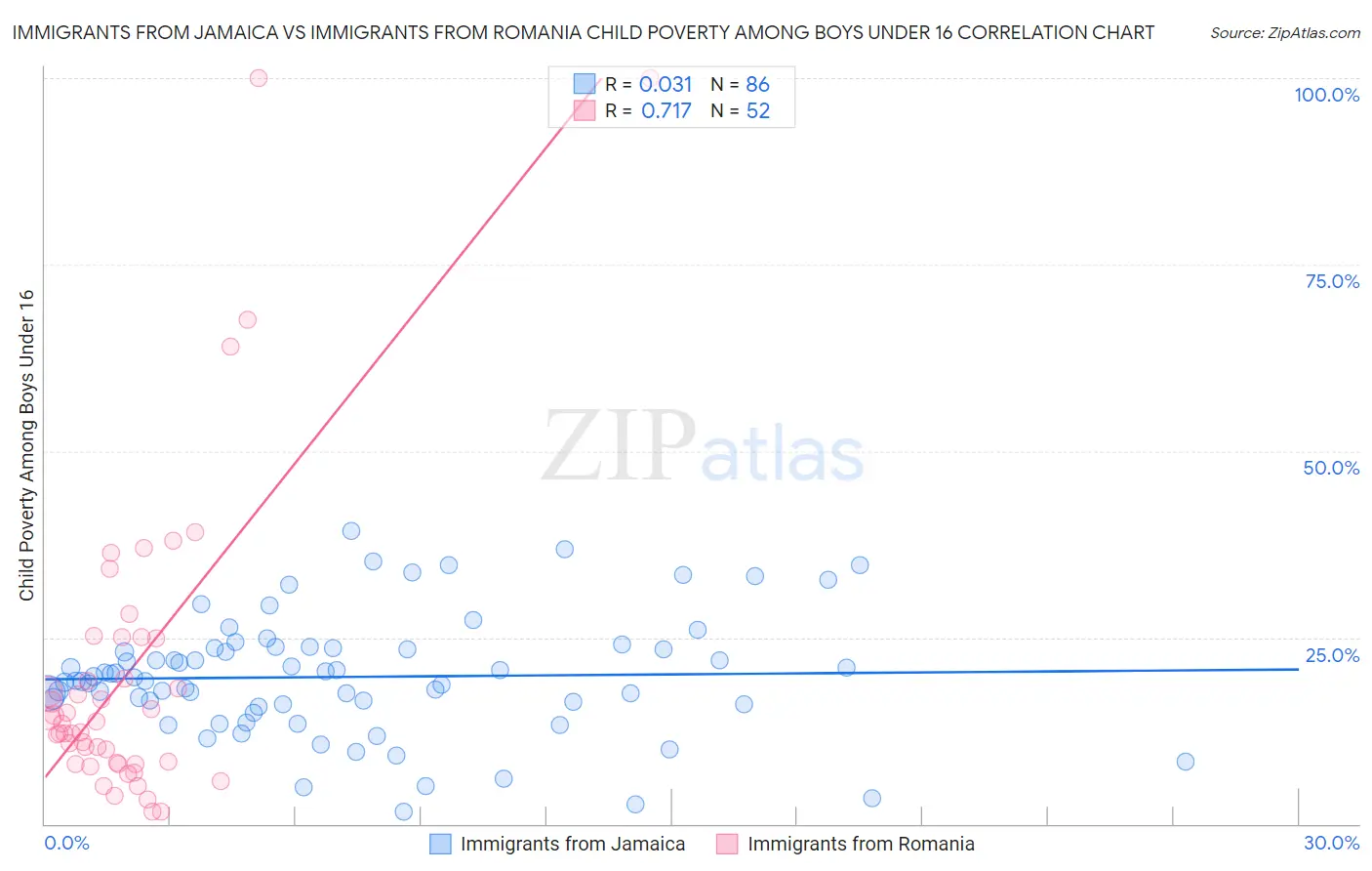 Immigrants from Jamaica vs Immigrants from Romania Child Poverty Among Boys Under 16