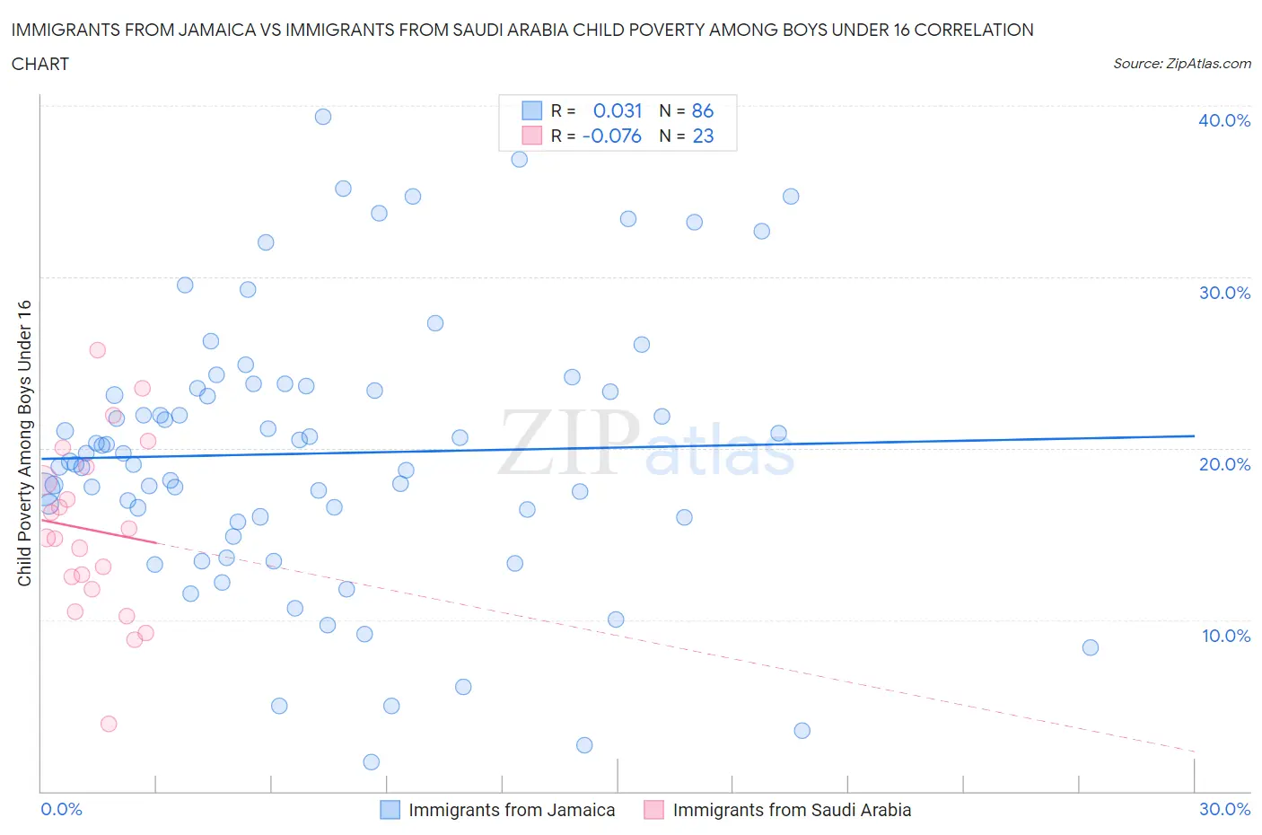 Immigrants from Jamaica vs Immigrants from Saudi Arabia Child Poverty Among Boys Under 16