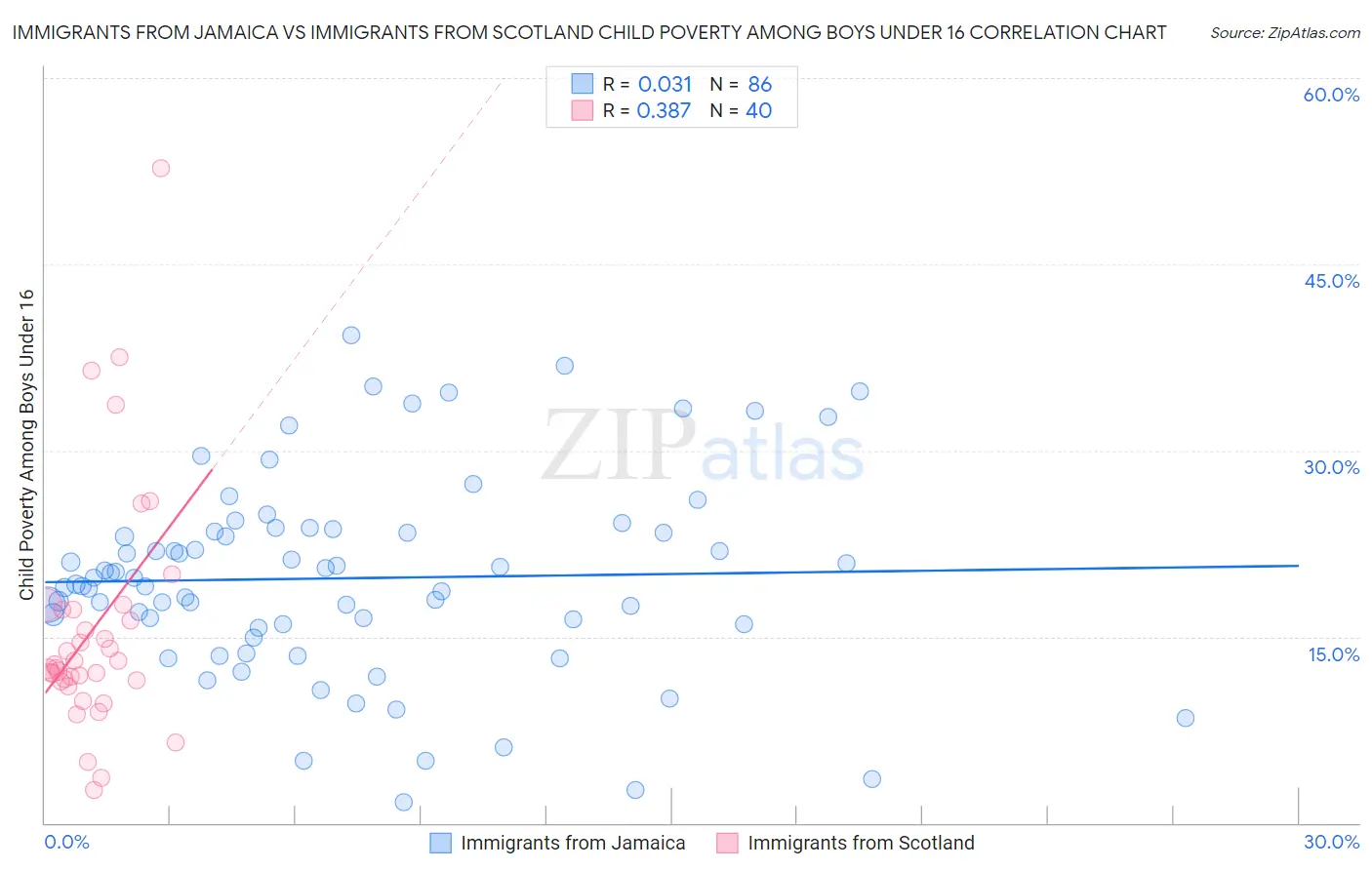 Immigrants from Jamaica vs Immigrants from Scotland Child Poverty Among Boys Under 16