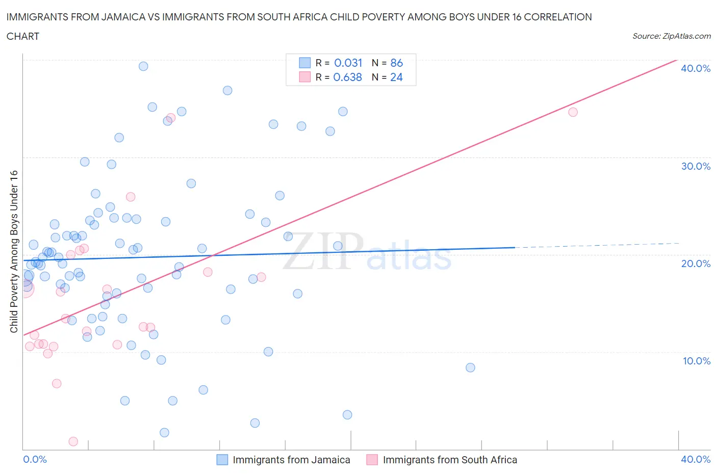 Immigrants from Jamaica vs Immigrants from South Africa Child Poverty Among Boys Under 16