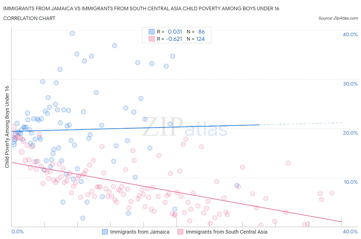 Immigrants from Jamaica vs Immigrants from South Central Asia Child Poverty Among Boys Under 16