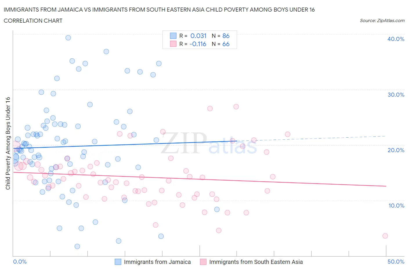 Immigrants from Jamaica vs Immigrants from South Eastern Asia Child Poverty Among Boys Under 16