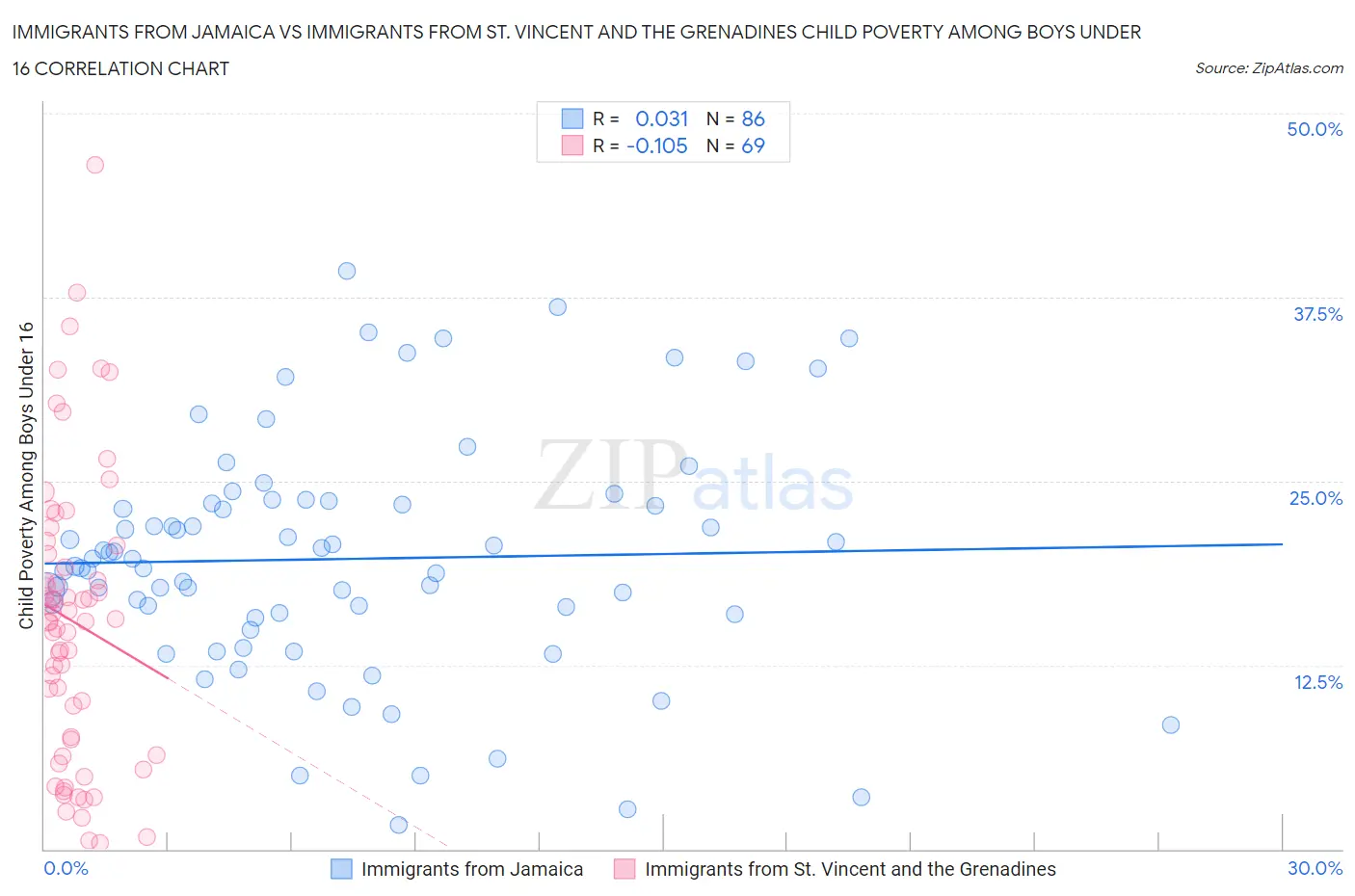 Immigrants from Jamaica vs Immigrants from St. Vincent and the Grenadines Child Poverty Among Boys Under 16