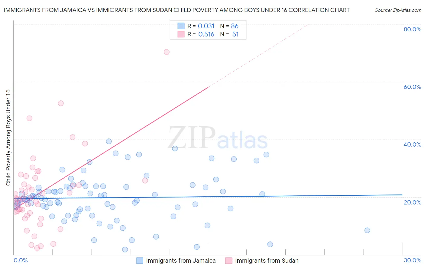 Immigrants from Jamaica vs Immigrants from Sudan Child Poverty Among Boys Under 16