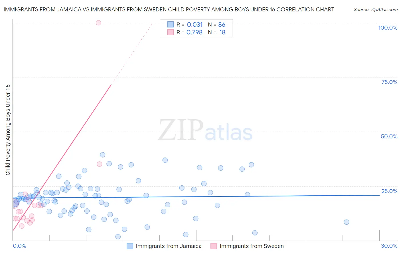 Immigrants from Jamaica vs Immigrants from Sweden Child Poverty Among Boys Under 16