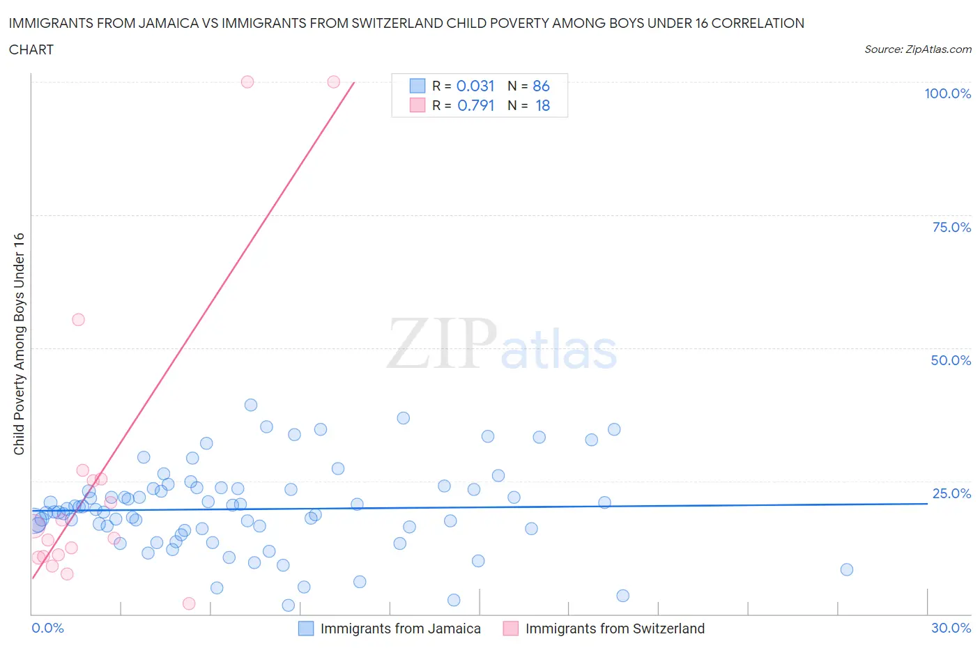 Immigrants from Jamaica vs Immigrants from Switzerland Child Poverty Among Boys Under 16