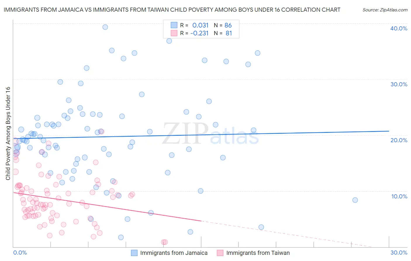 Immigrants from Jamaica vs Immigrants from Taiwan Child Poverty Among Boys Under 16