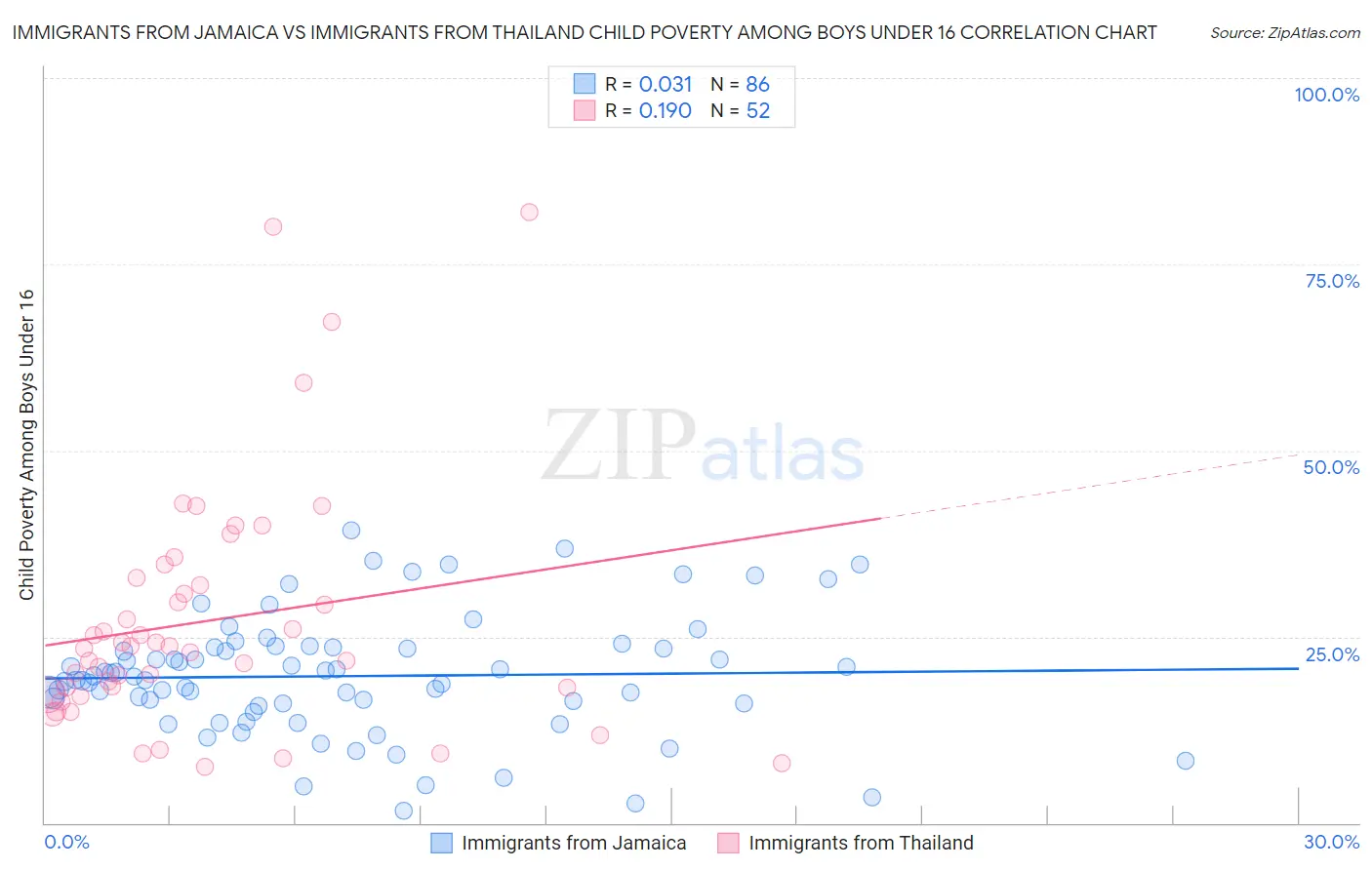 Immigrants from Jamaica vs Immigrants from Thailand Child Poverty Among Boys Under 16