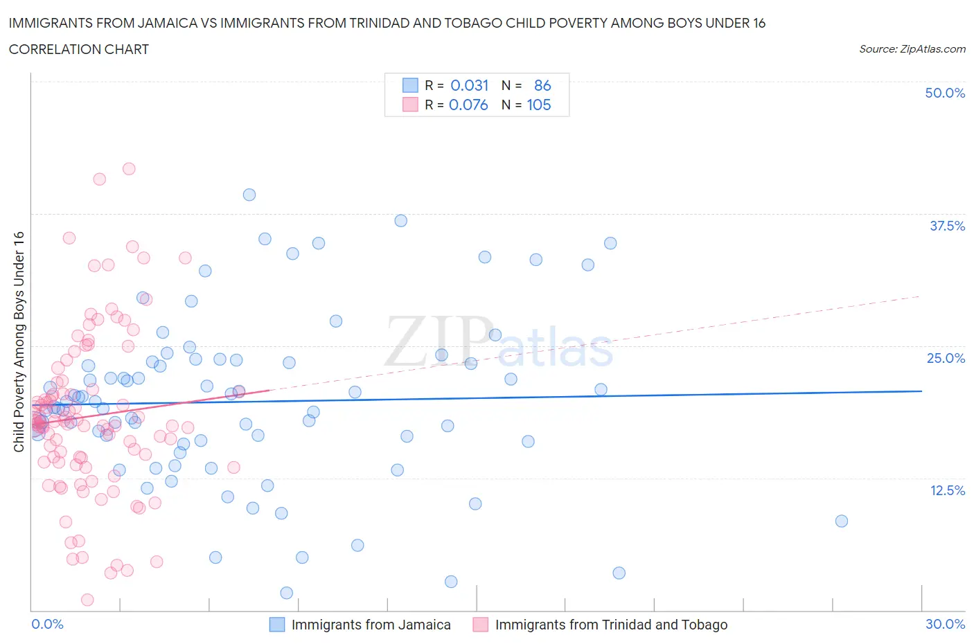 Immigrants from Jamaica vs Immigrants from Trinidad and Tobago Child Poverty Among Boys Under 16