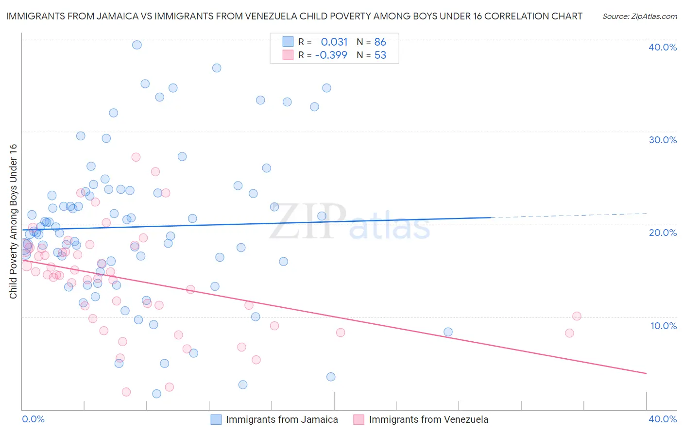 Immigrants from Jamaica vs Immigrants from Venezuela Child Poverty Among Boys Under 16