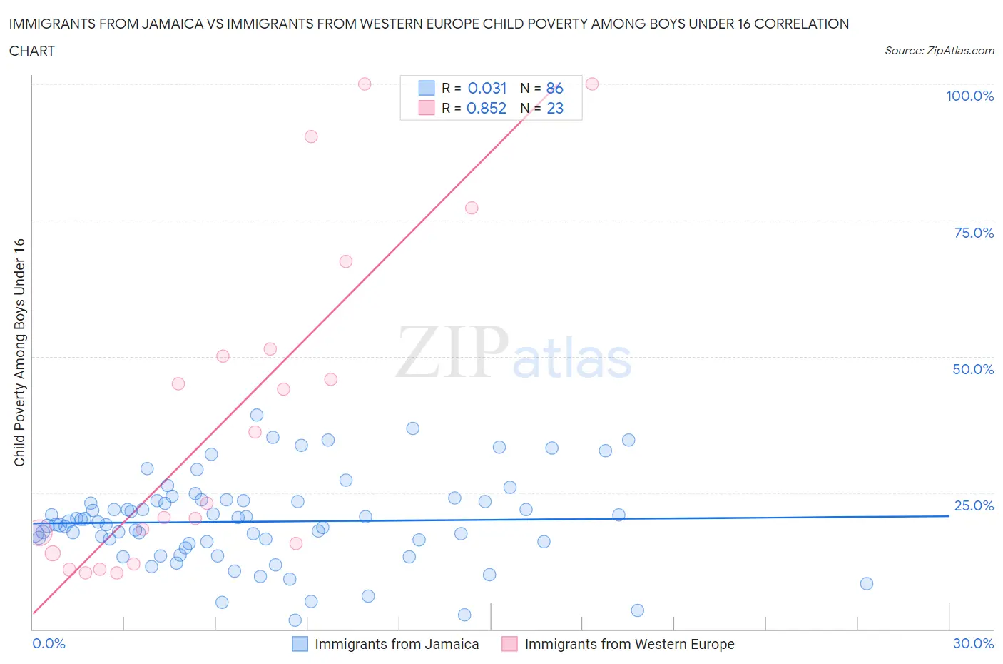 Immigrants from Jamaica vs Immigrants from Western Europe Child Poverty Among Boys Under 16