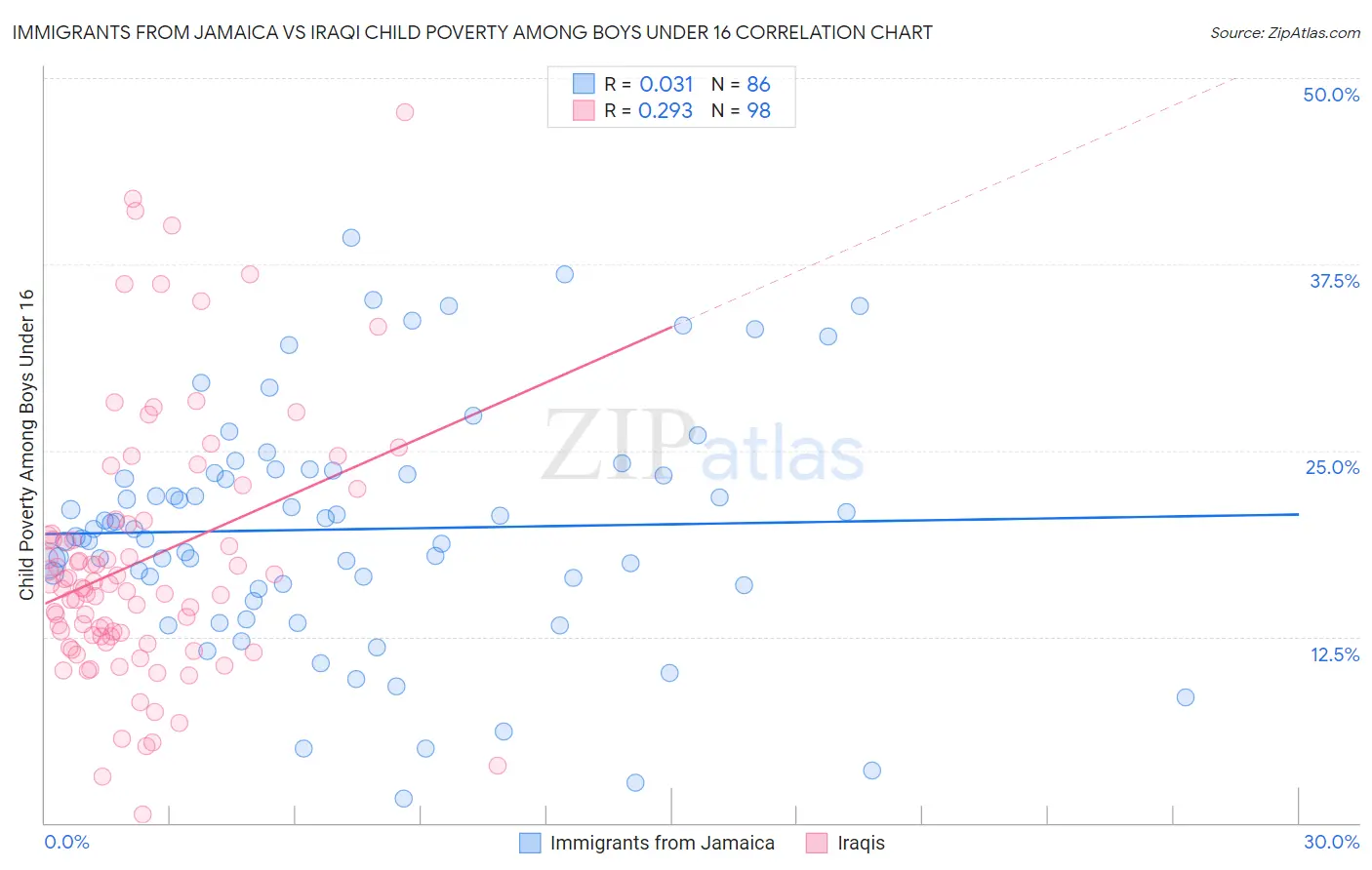 Immigrants from Jamaica vs Iraqi Child Poverty Among Boys Under 16