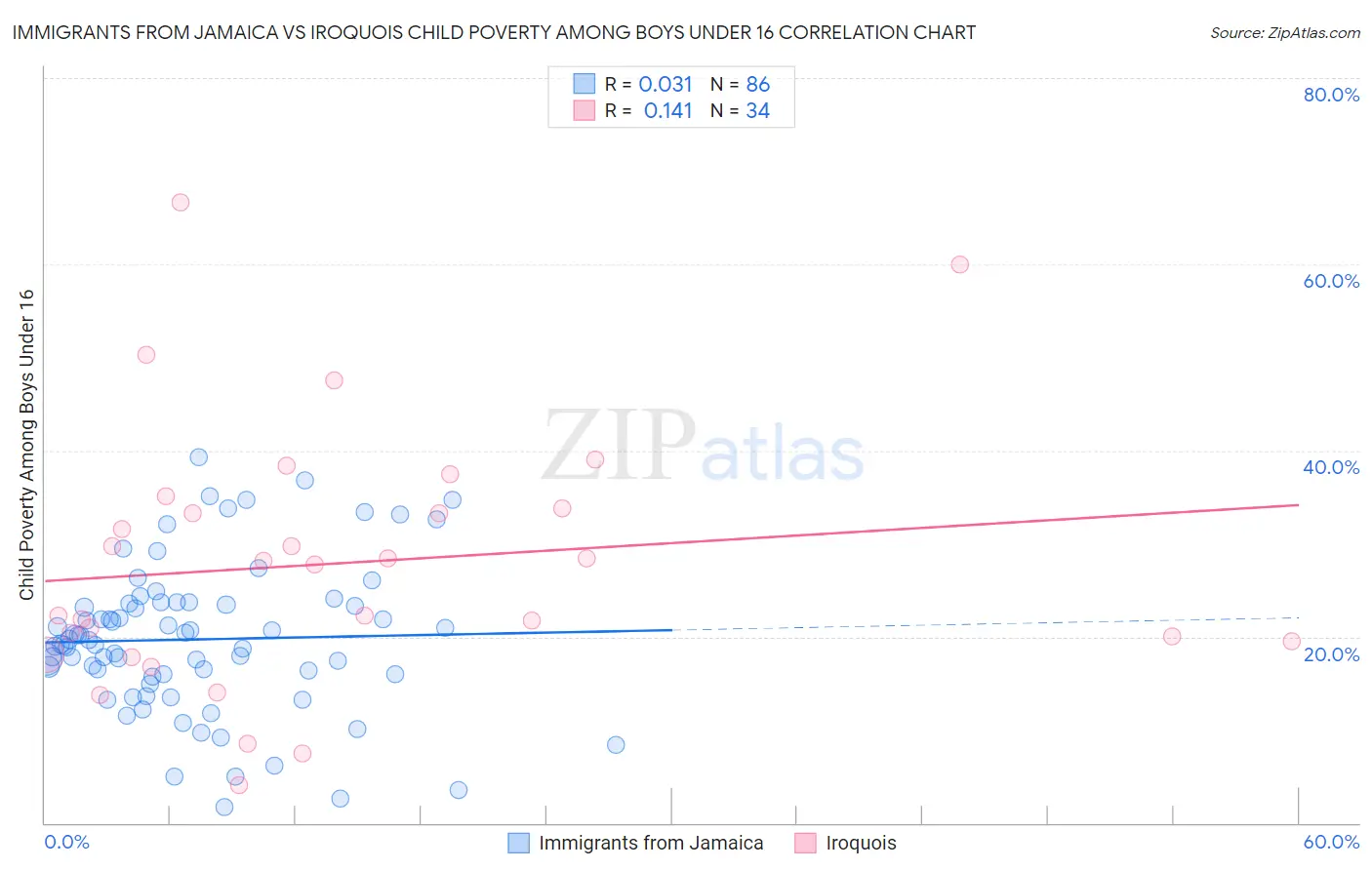 Immigrants from Jamaica vs Iroquois Child Poverty Among Boys Under 16