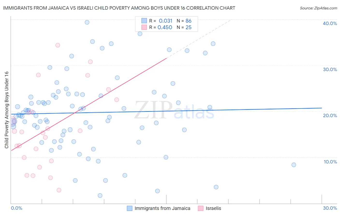 Immigrants from Jamaica vs Israeli Child Poverty Among Boys Under 16