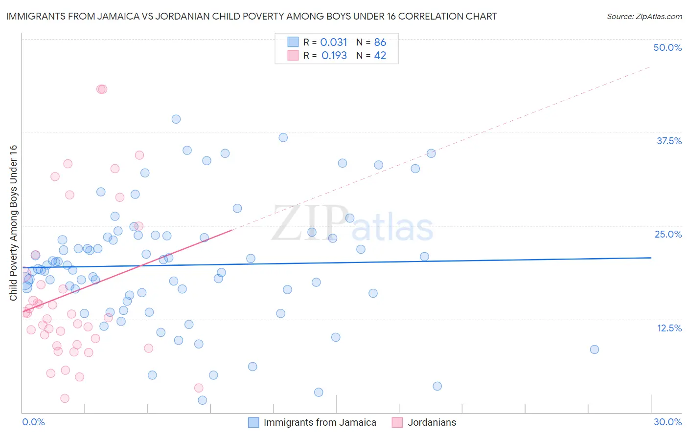 Immigrants from Jamaica vs Jordanian Child Poverty Among Boys Under 16
