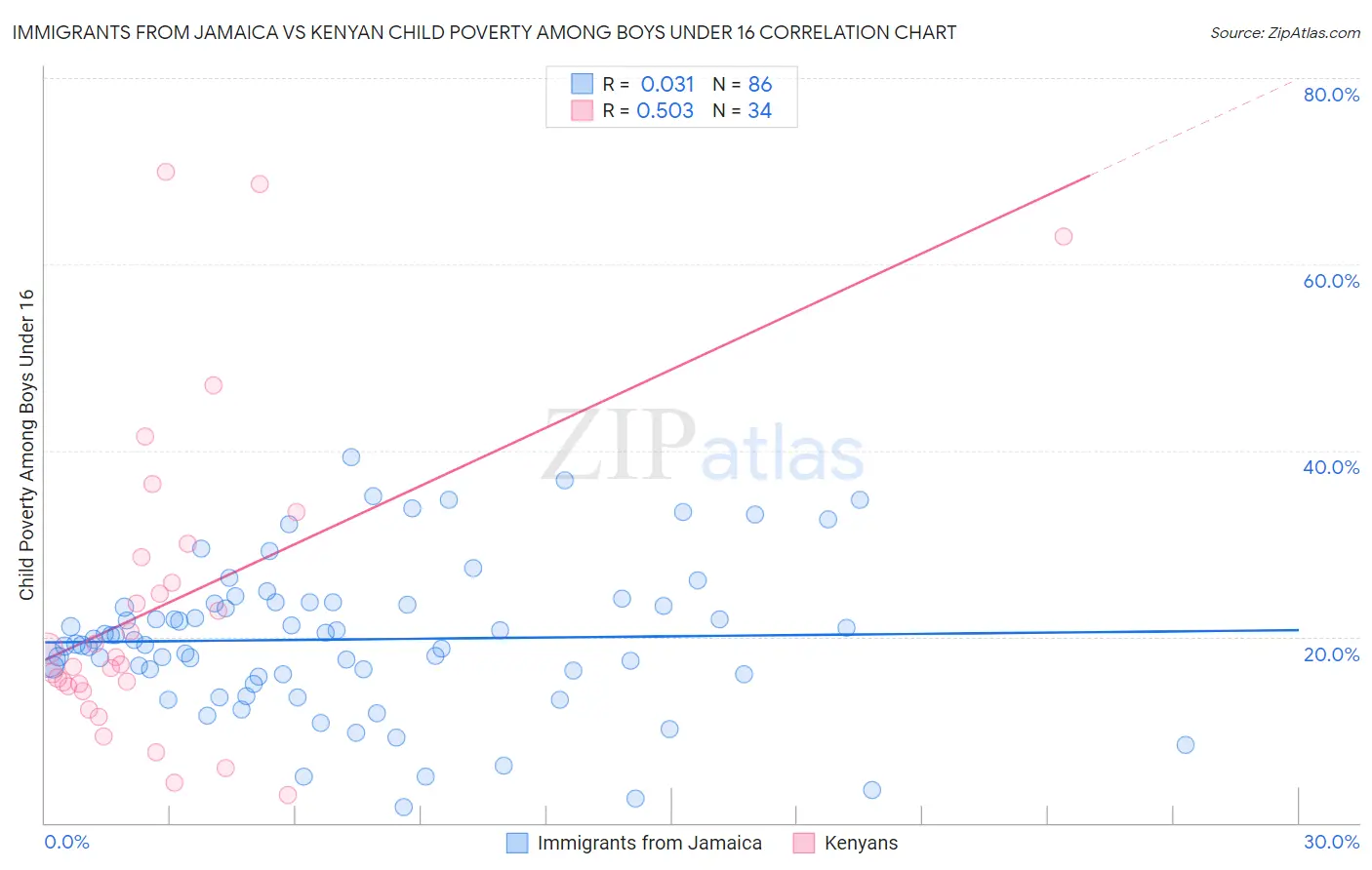 Immigrants from Jamaica vs Kenyan Child Poverty Among Boys Under 16