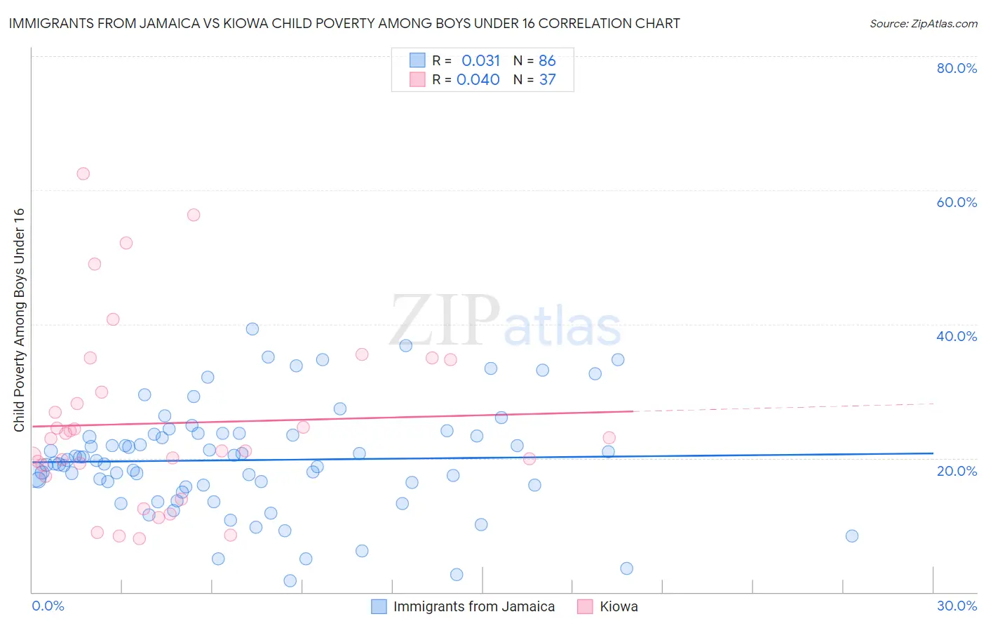 Immigrants from Jamaica vs Kiowa Child Poverty Among Boys Under 16