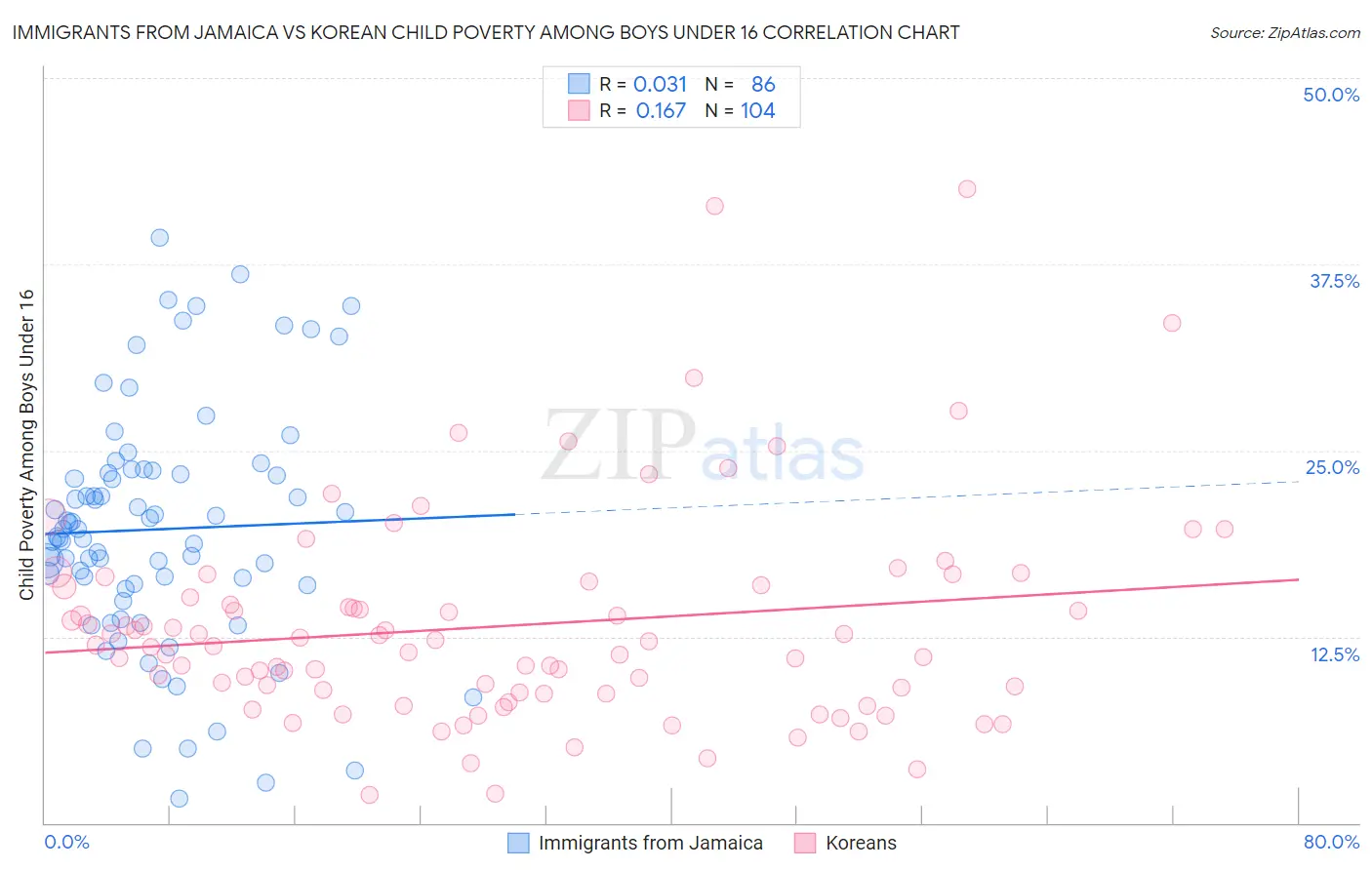 Immigrants from Jamaica vs Korean Child Poverty Among Boys Under 16