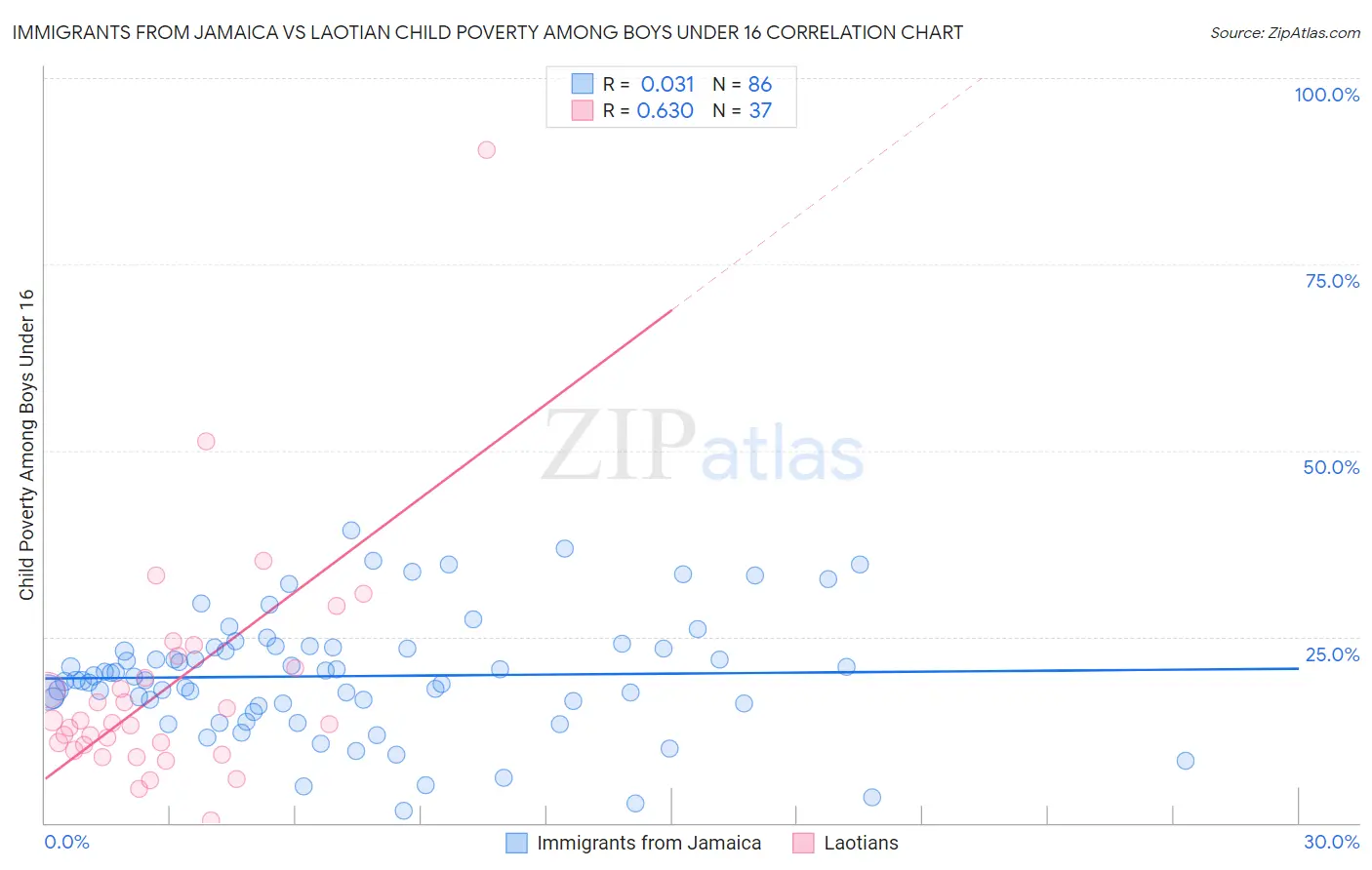 Immigrants from Jamaica vs Laotian Child Poverty Among Boys Under 16