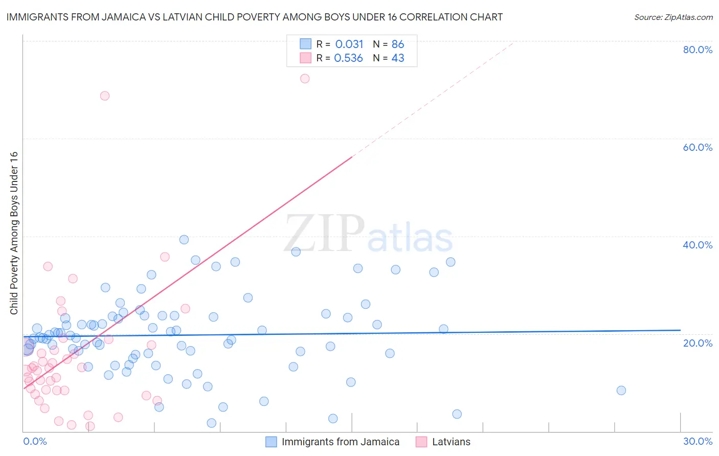 Immigrants from Jamaica vs Latvian Child Poverty Among Boys Under 16