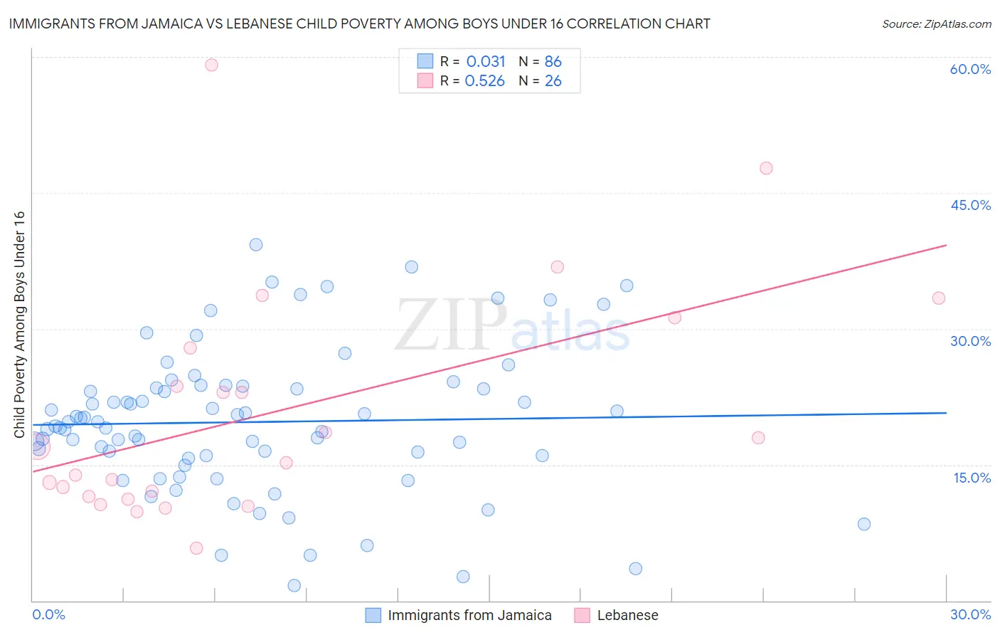 Immigrants from Jamaica vs Lebanese Child Poverty Among Boys Under 16
