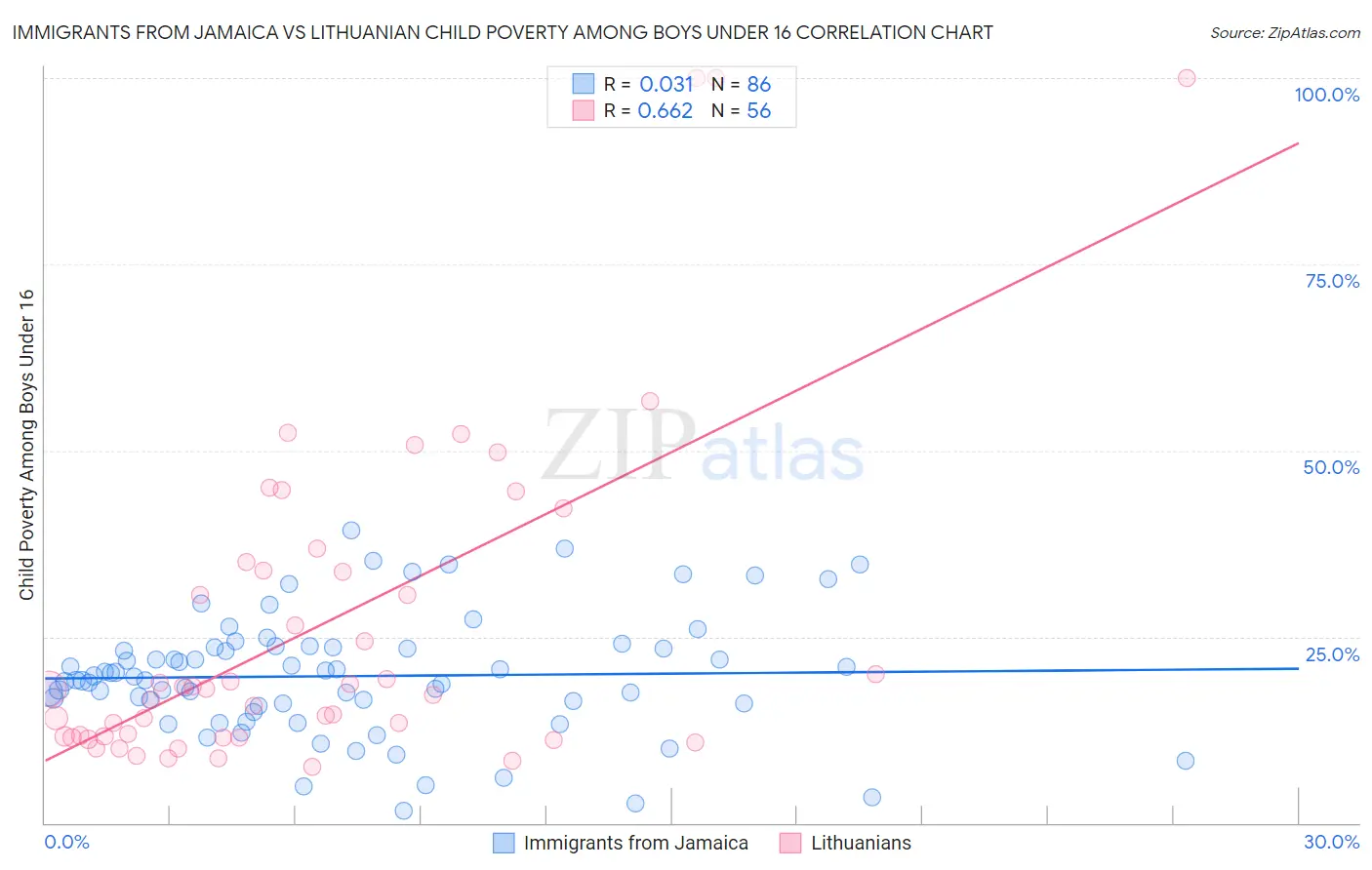 Immigrants from Jamaica vs Lithuanian Child Poverty Among Boys Under 16