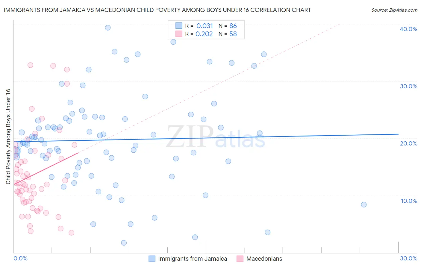 Immigrants from Jamaica vs Macedonian Child Poverty Among Boys Under 16