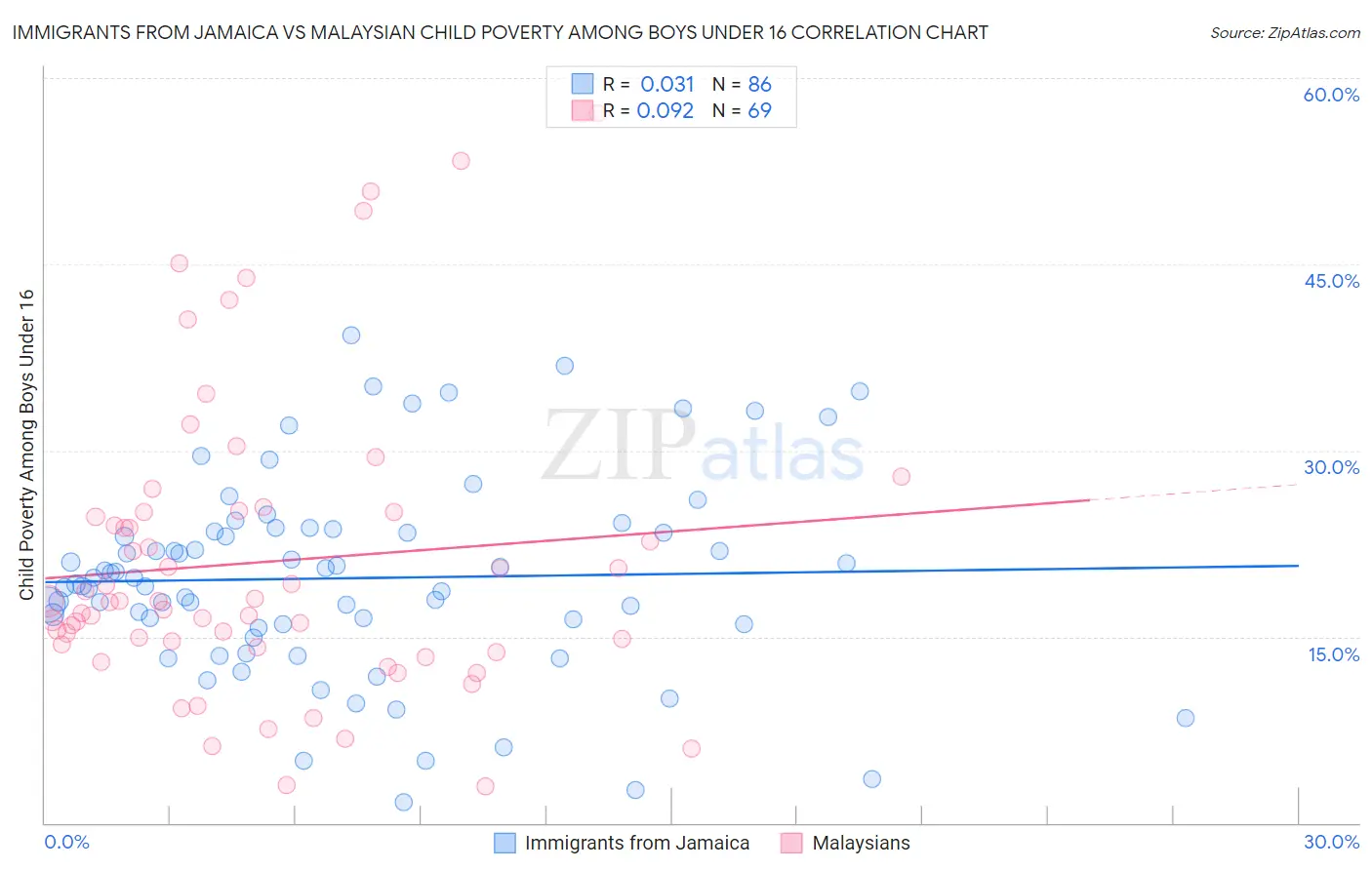 Immigrants from Jamaica vs Malaysian Child Poverty Among Boys Under 16