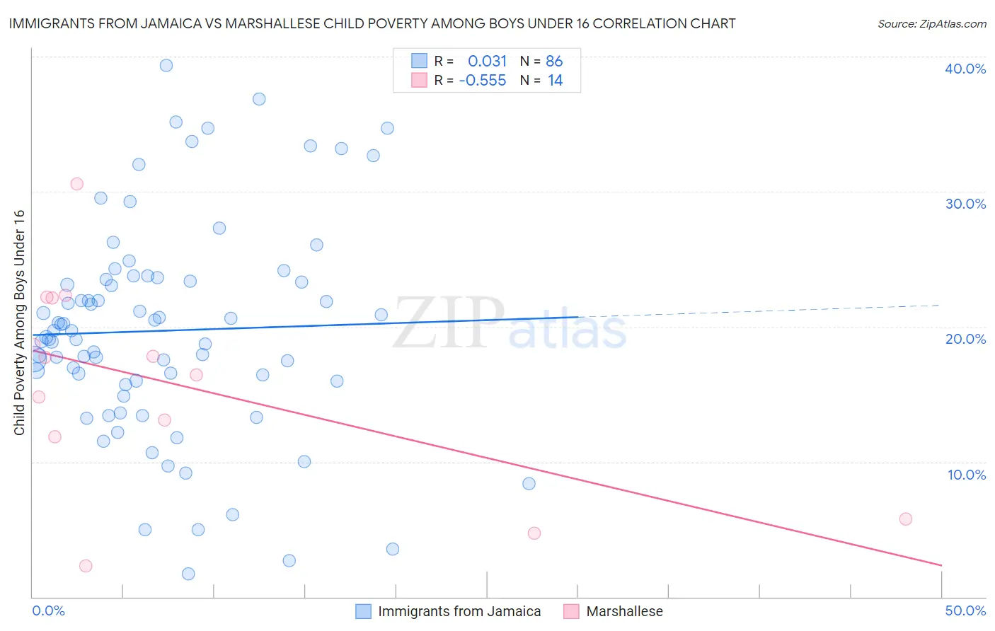 Immigrants from Jamaica vs Marshallese Child Poverty Among Boys Under 16