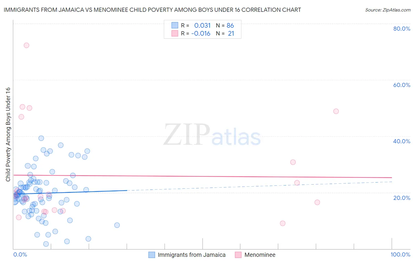 Immigrants from Jamaica vs Menominee Child Poverty Among Boys Under 16